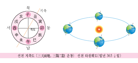 기본교리1_65p_선천지축도